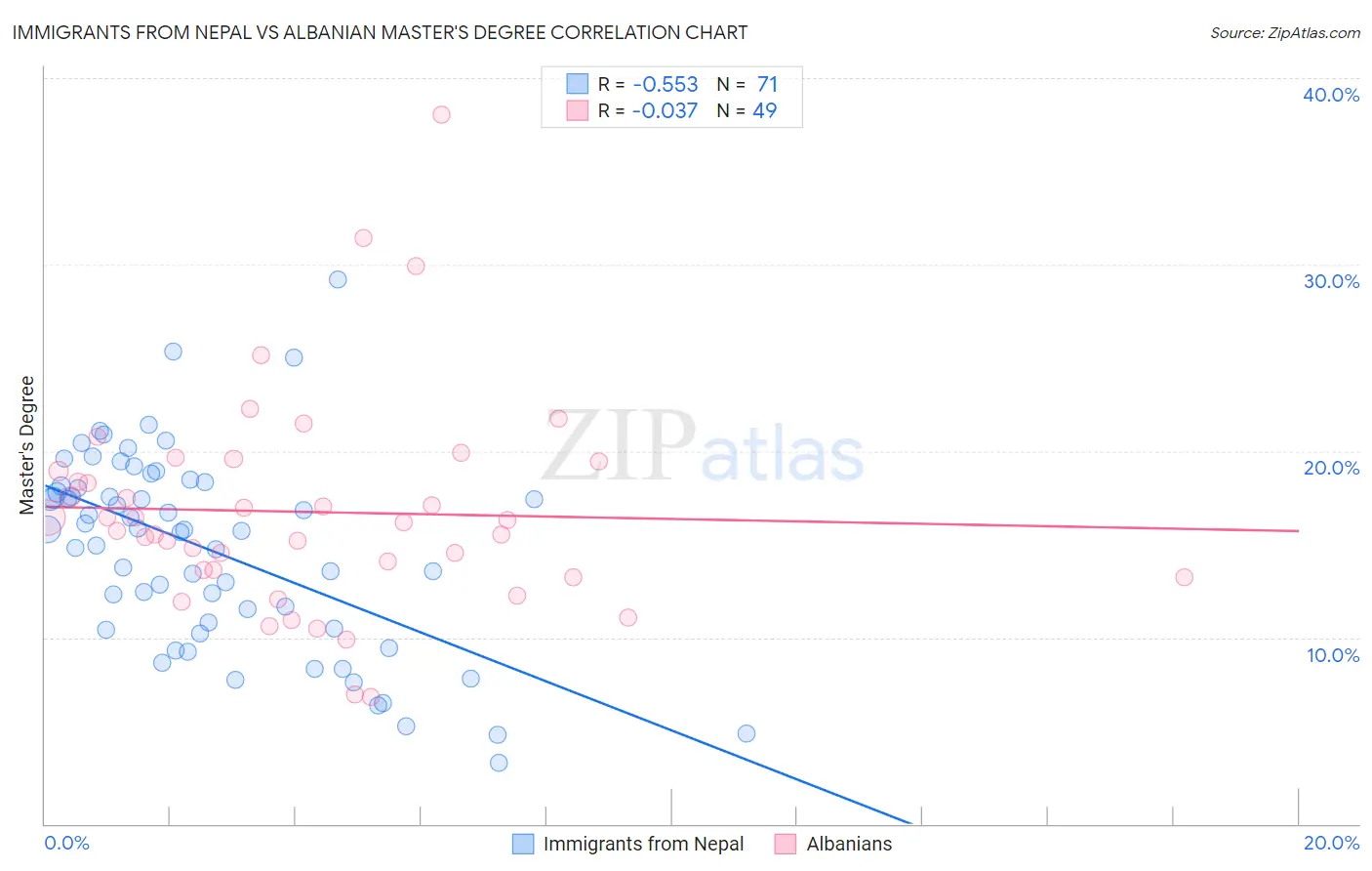 Immigrants from Nepal vs Albanian Master's Degree