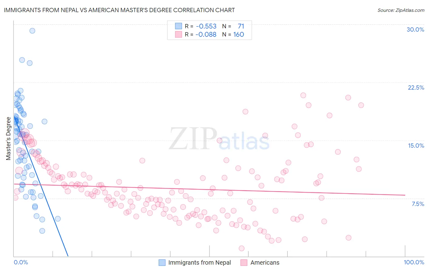 Immigrants from Nepal vs American Master's Degree