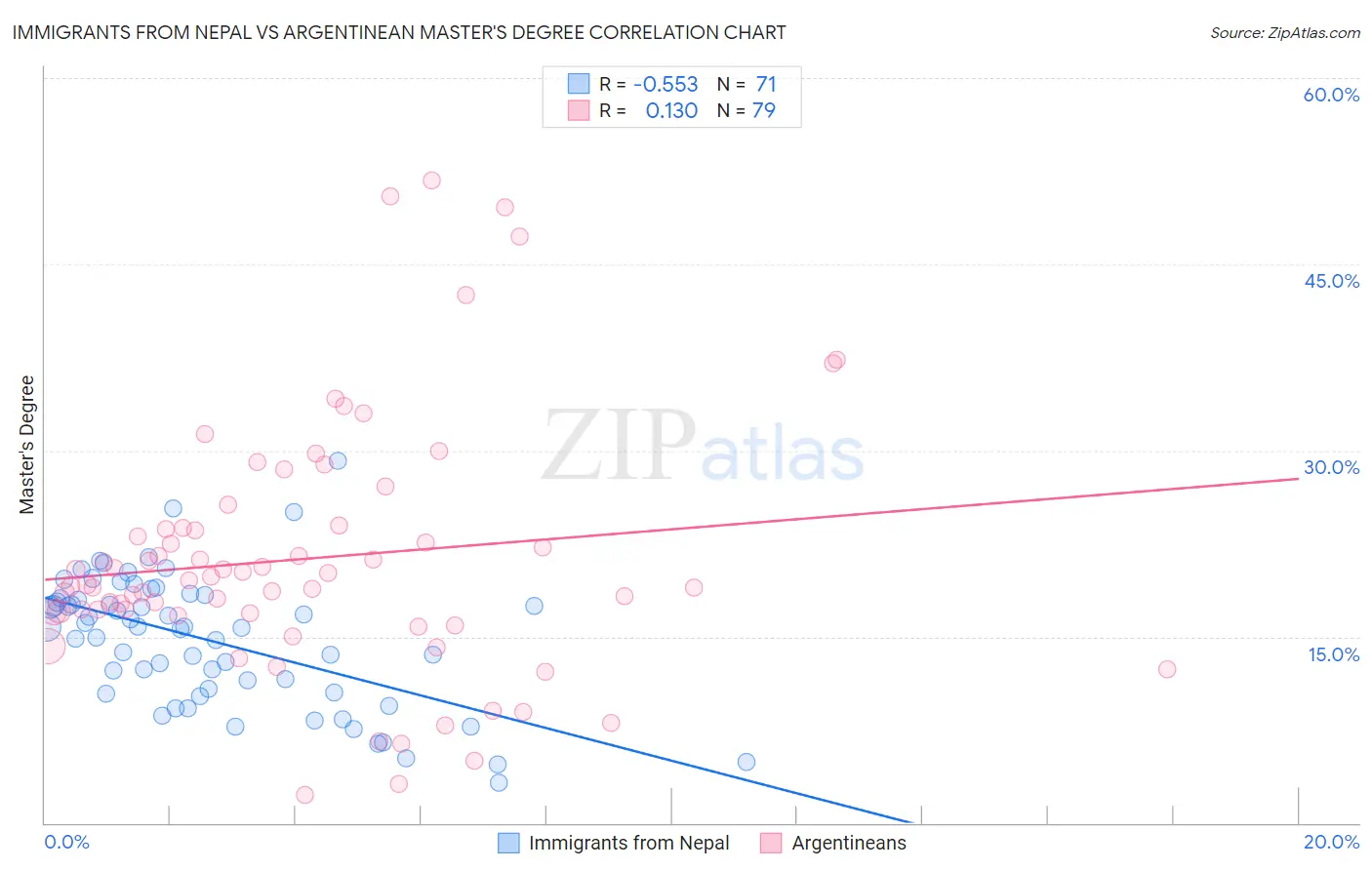 Immigrants from Nepal vs Argentinean Master's Degree