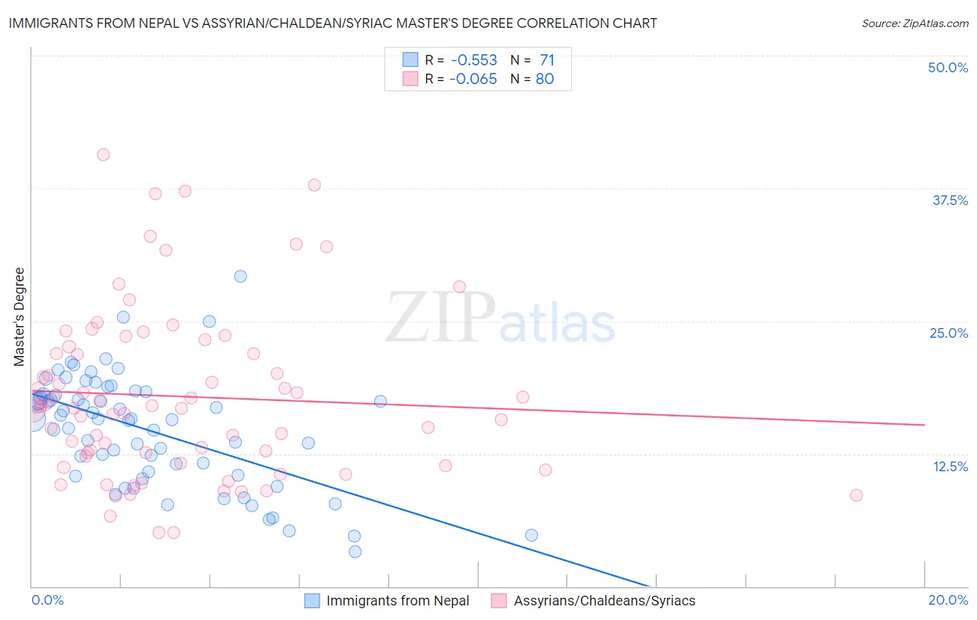 Immigrants from Nepal vs Assyrian/Chaldean/Syriac Master's Degree