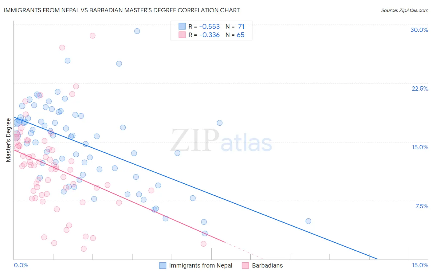 Immigrants from Nepal vs Barbadian Master's Degree