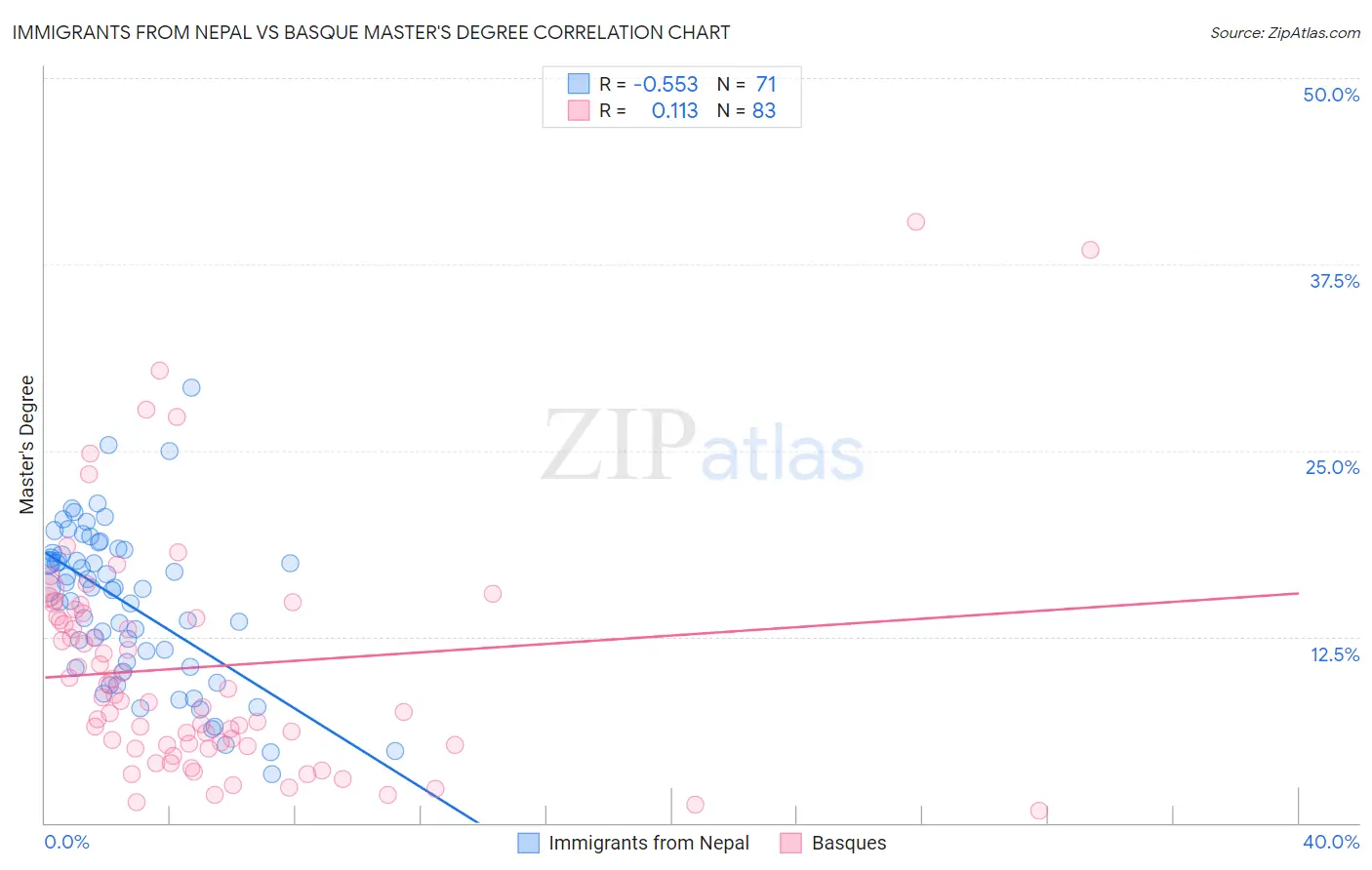 Immigrants from Nepal vs Basque Master's Degree