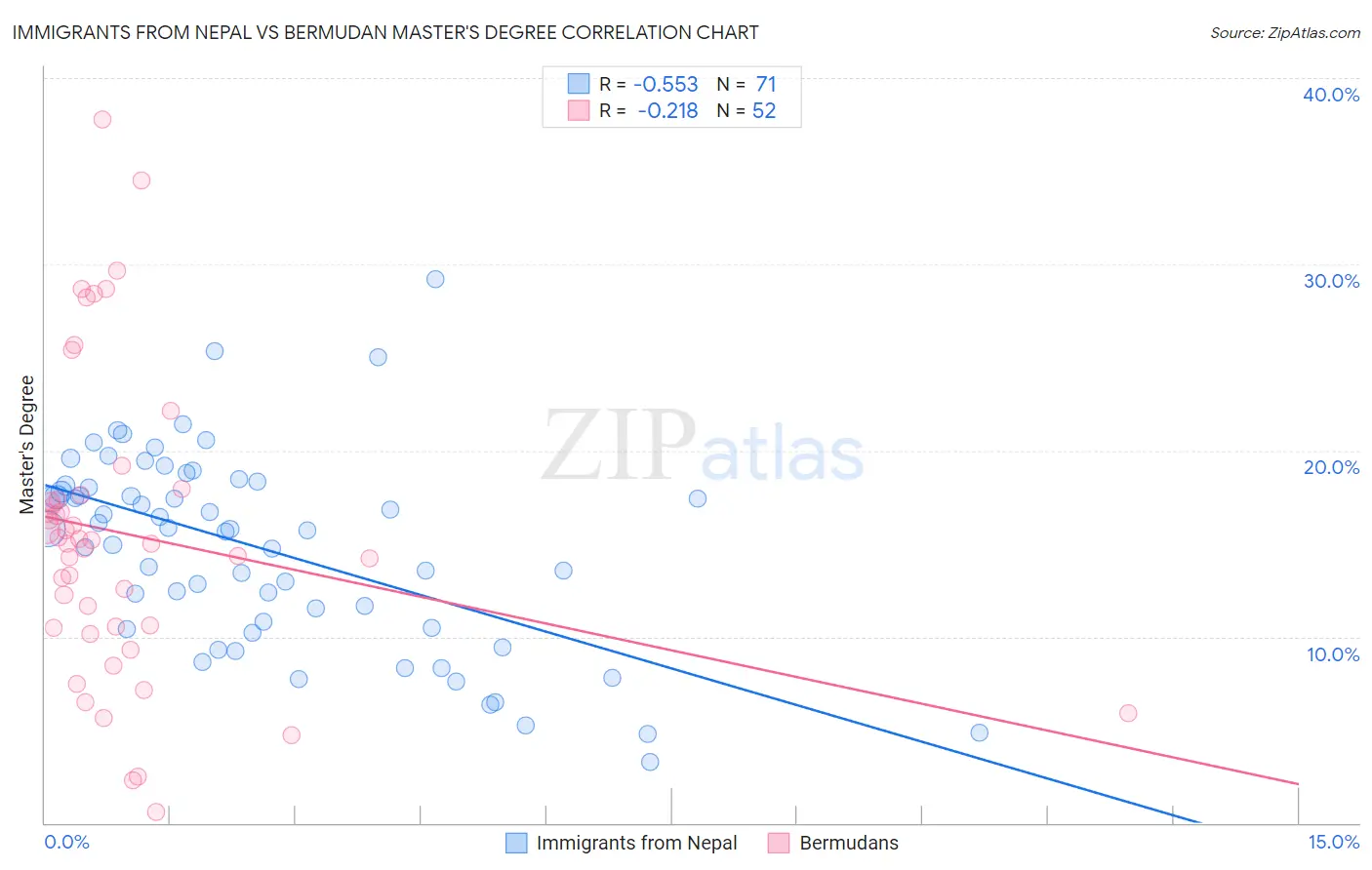 Immigrants from Nepal vs Bermudan Master's Degree