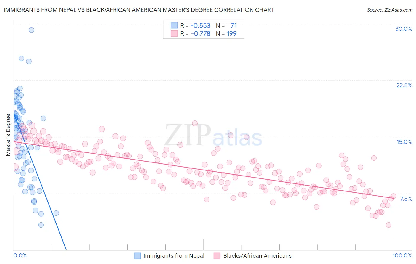 Immigrants from Nepal vs Black/African American Master's Degree