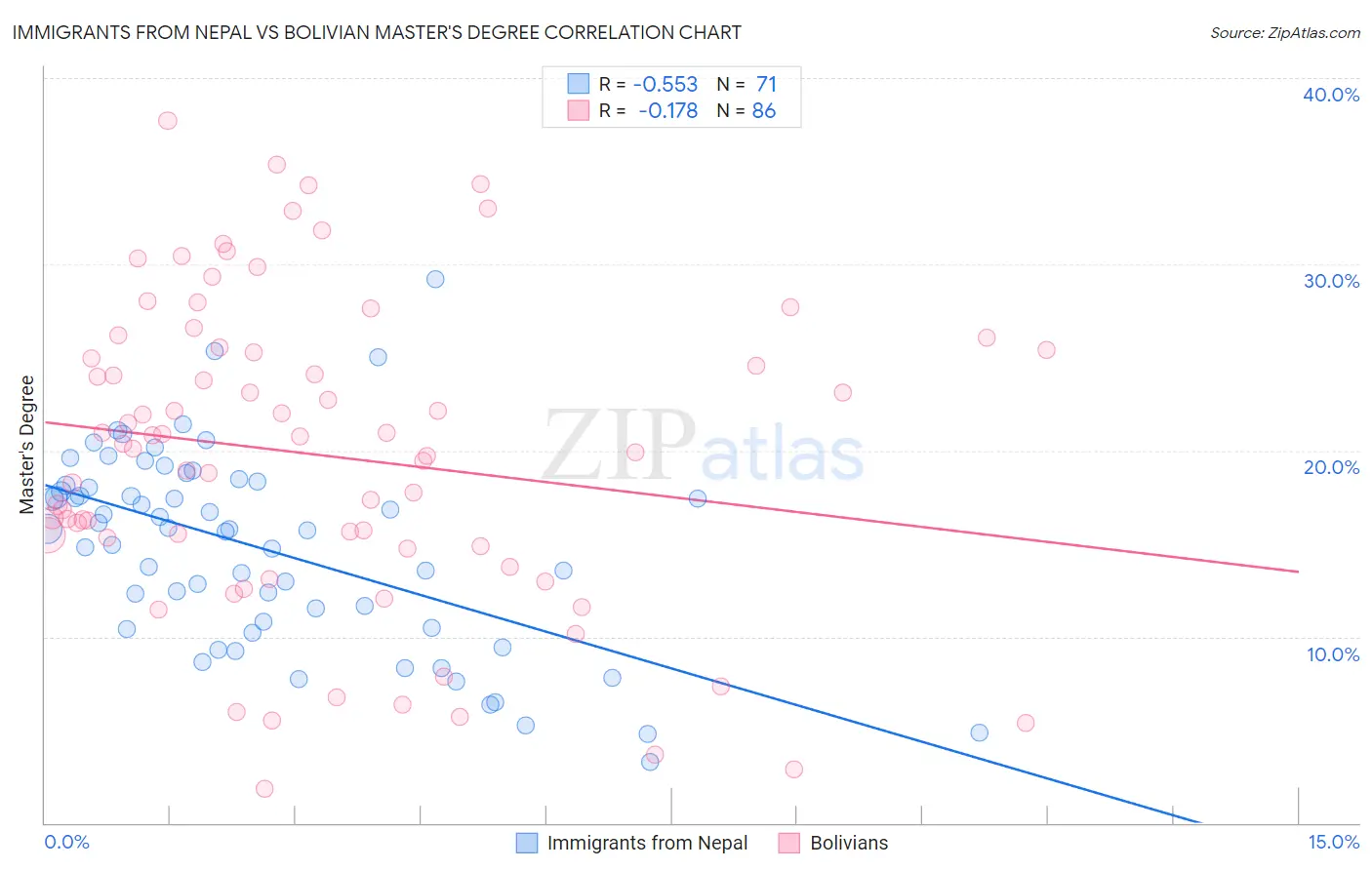 Immigrants from Nepal vs Bolivian Master's Degree