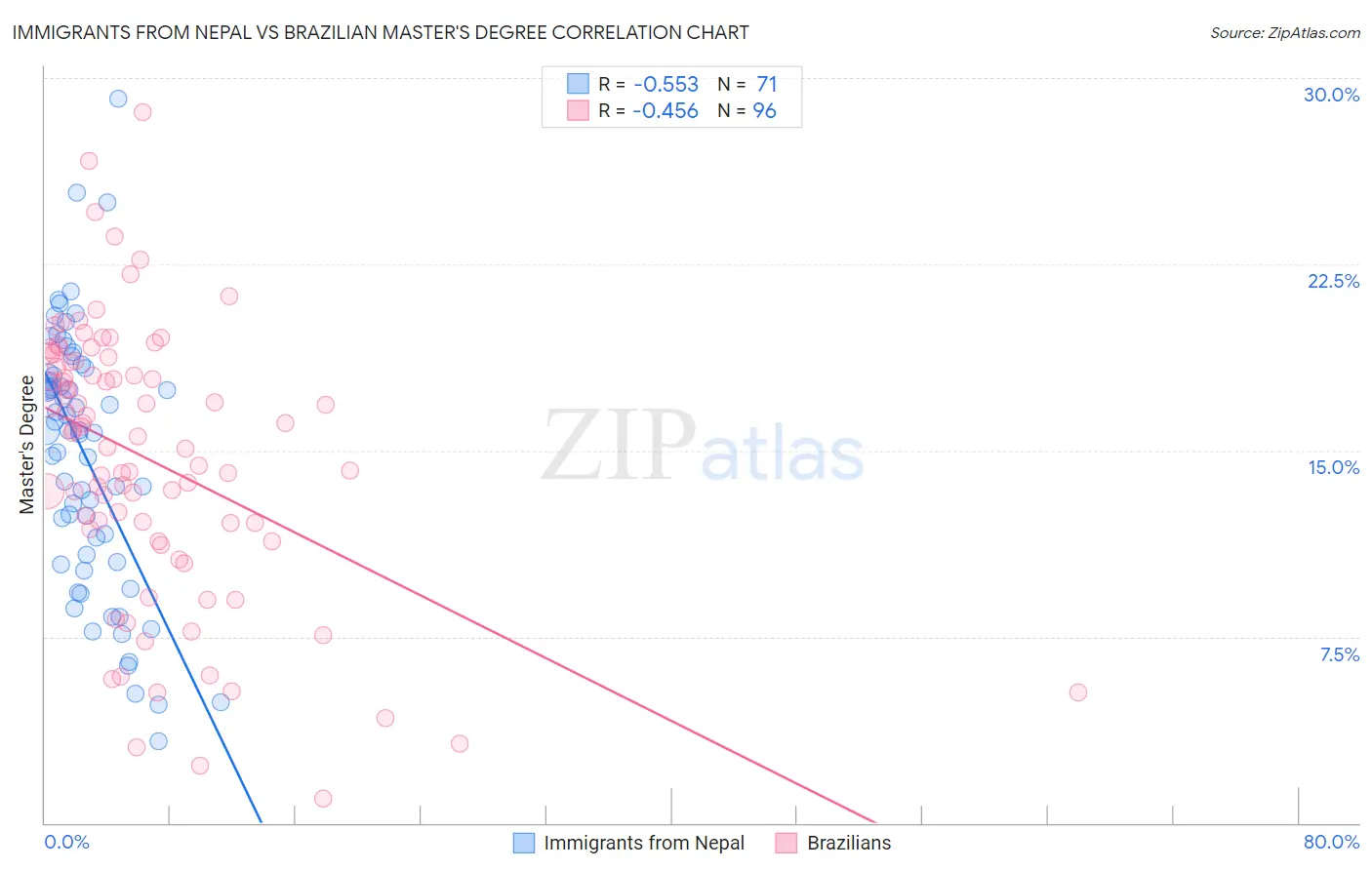 Immigrants from Nepal vs Brazilian Master's Degree