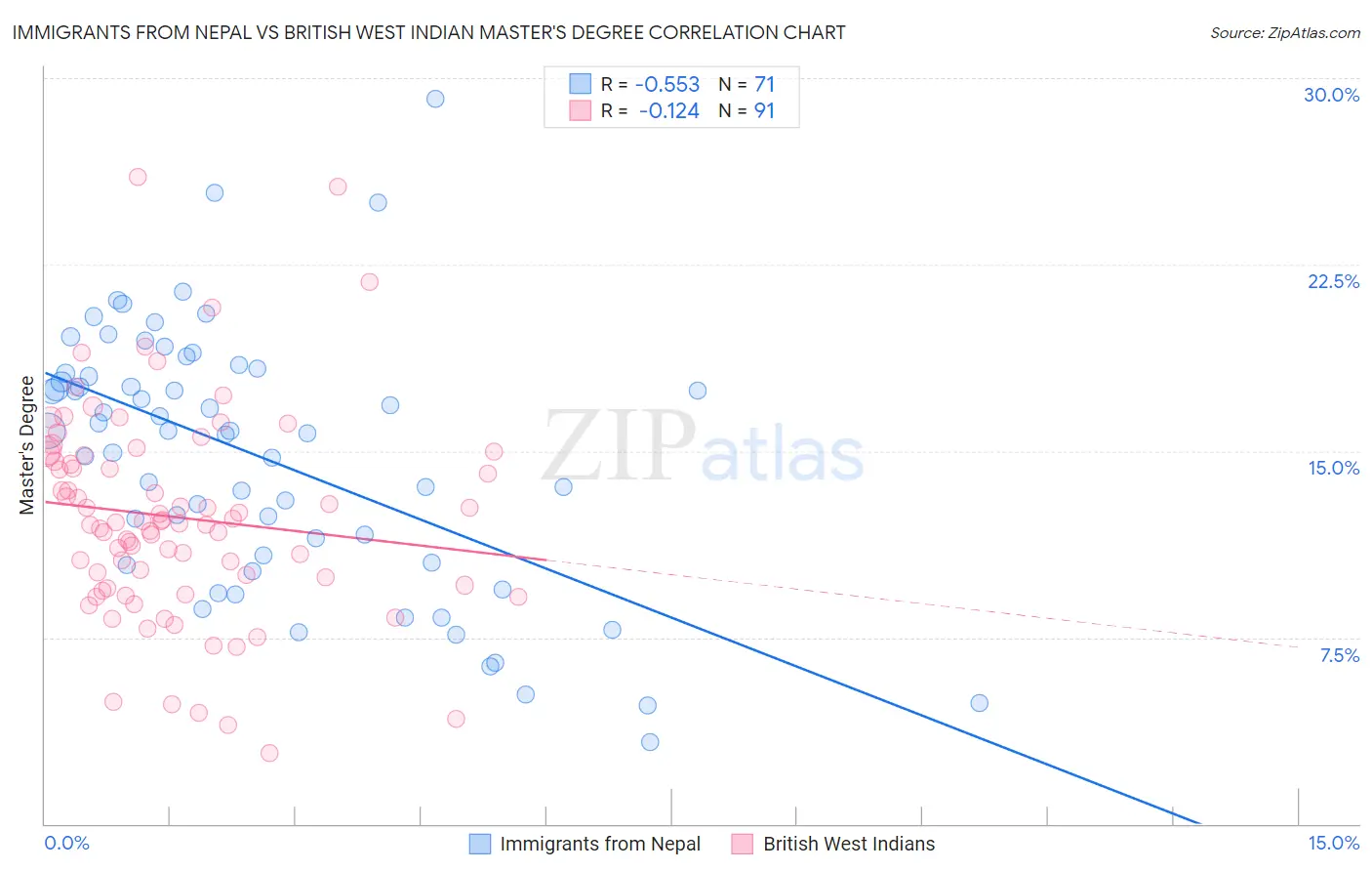 Immigrants from Nepal vs British West Indian Master's Degree