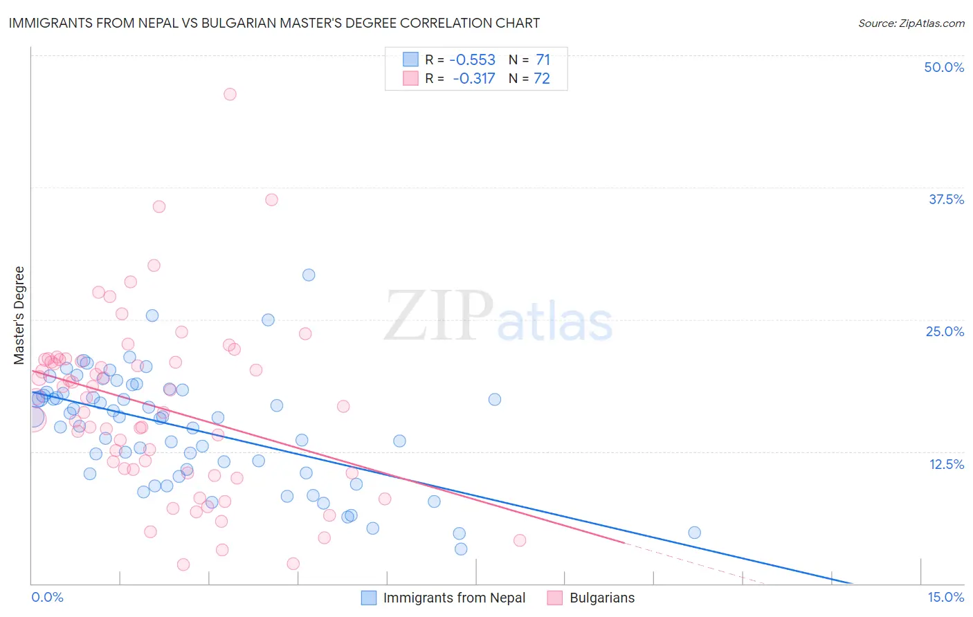 Immigrants from Nepal vs Bulgarian Master's Degree