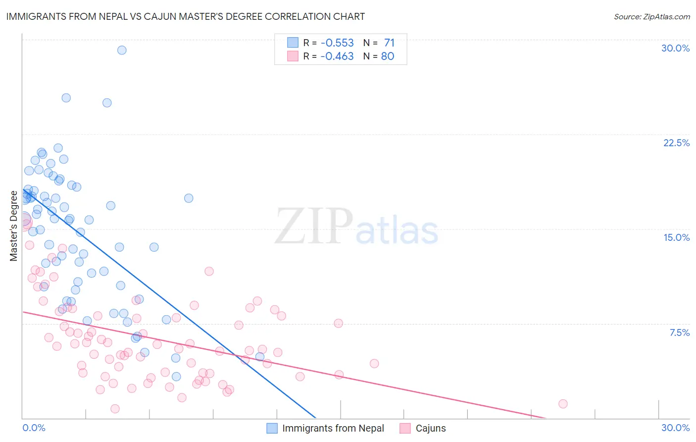 Immigrants from Nepal vs Cajun Master's Degree