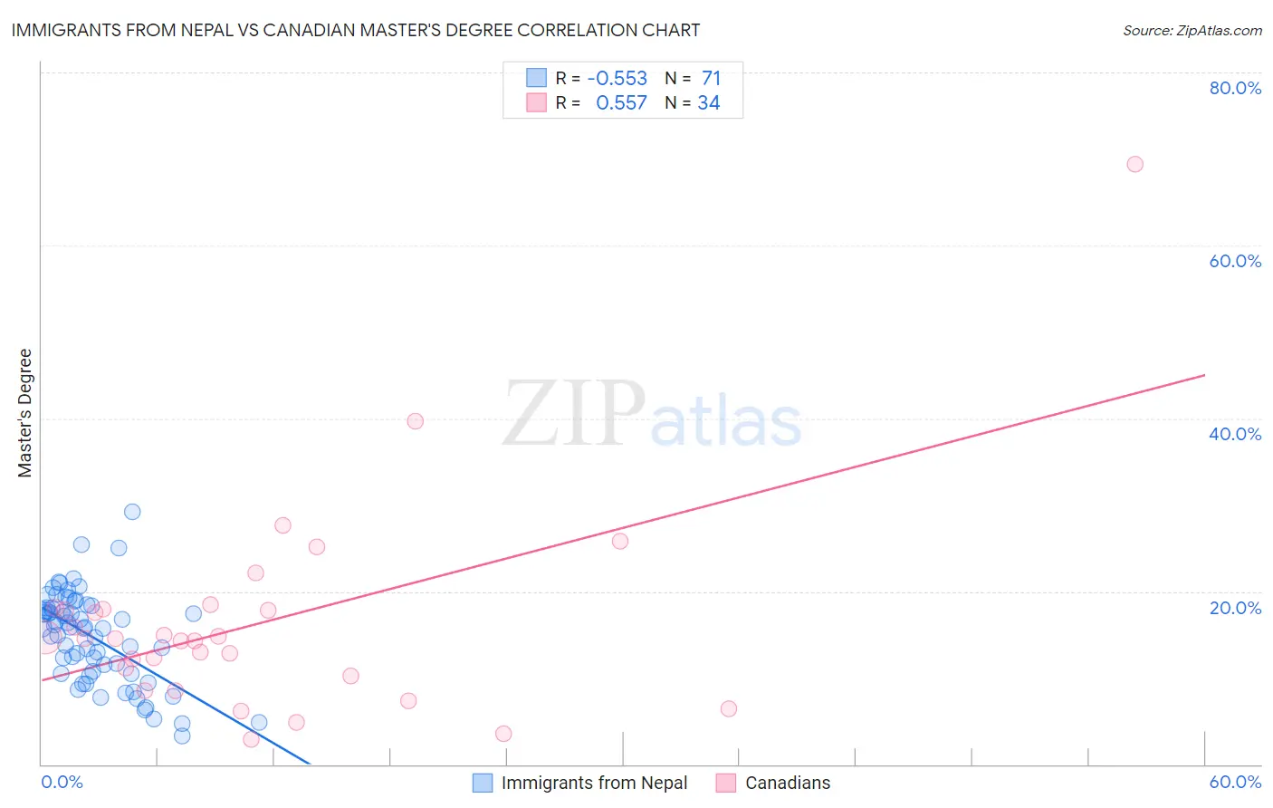 Immigrants from Nepal vs Canadian Master's Degree