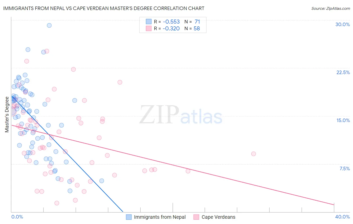 Immigrants from Nepal vs Cape Verdean Master's Degree