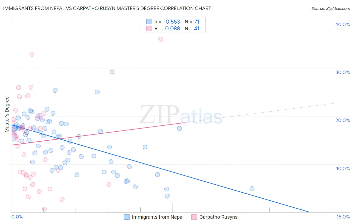 Immigrants from Nepal vs Carpatho Rusyn Master's Degree