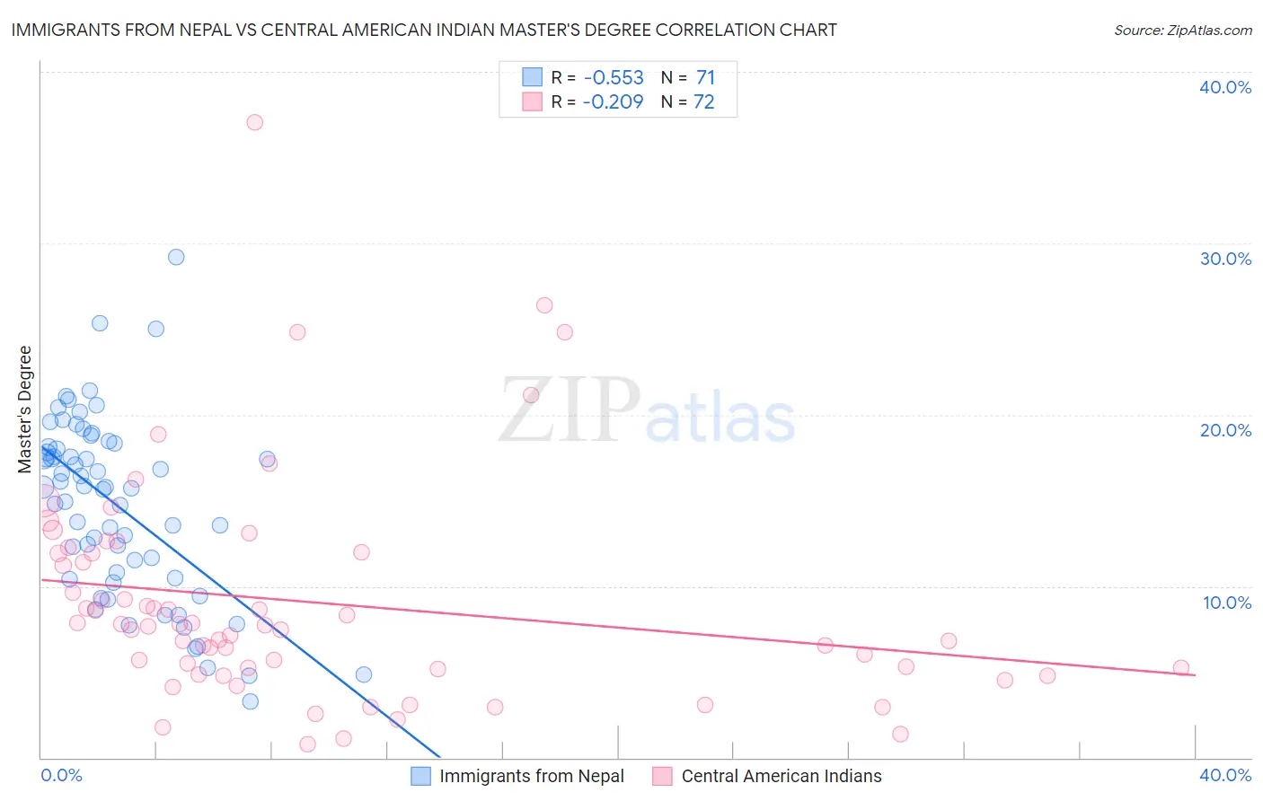 Immigrants from Nepal vs Central American Indian Master's Degree