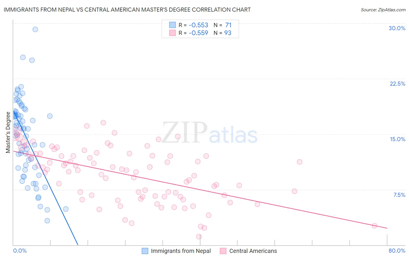 Immigrants from Nepal vs Central American Master's Degree