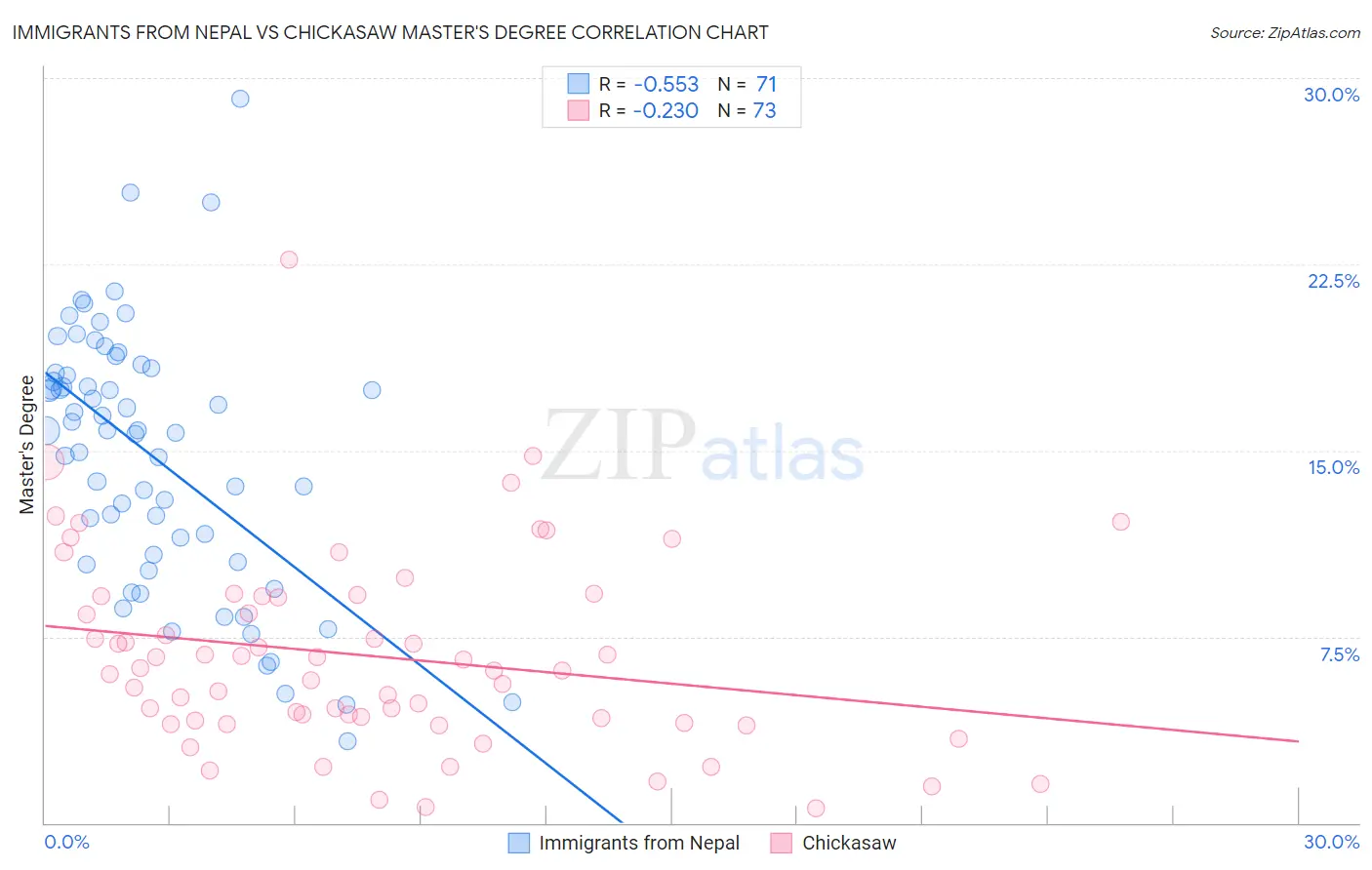 Immigrants from Nepal vs Chickasaw Master's Degree