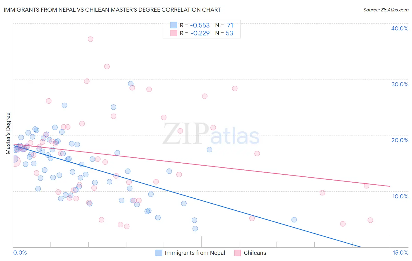 Immigrants from Nepal vs Chilean Master's Degree