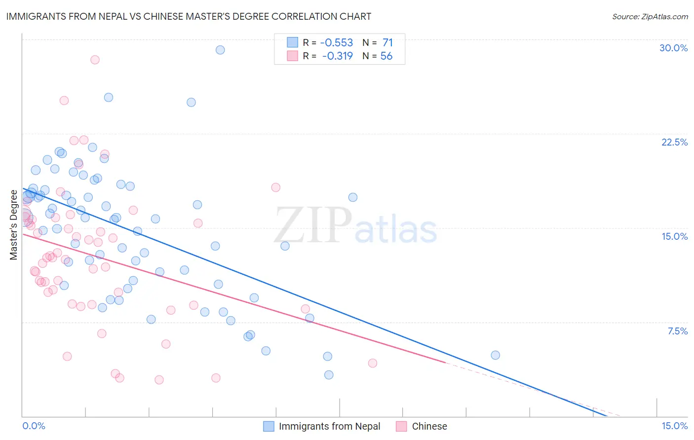Immigrants from Nepal vs Chinese Master's Degree