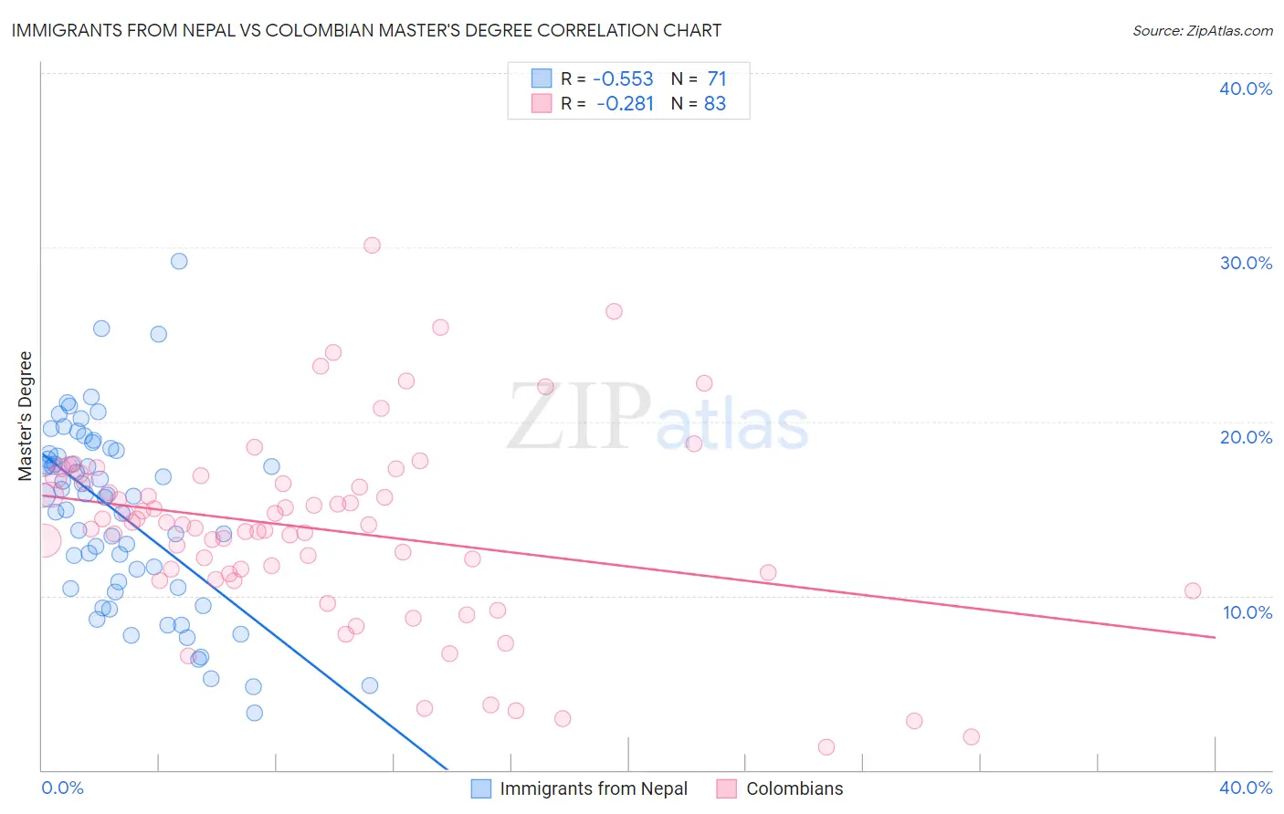 Immigrants from Nepal vs Colombian Master's Degree