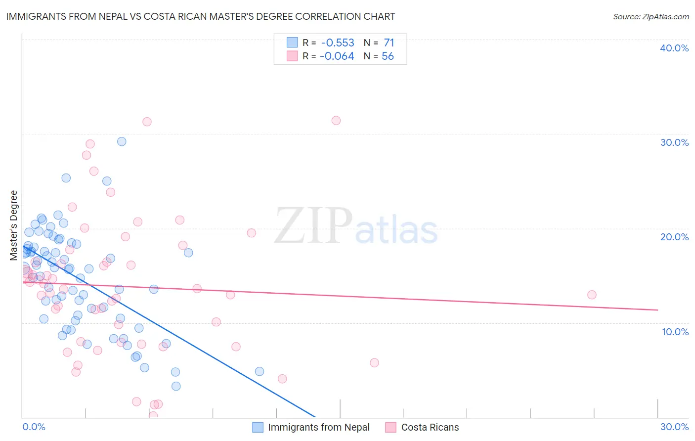Immigrants from Nepal vs Costa Rican Master's Degree