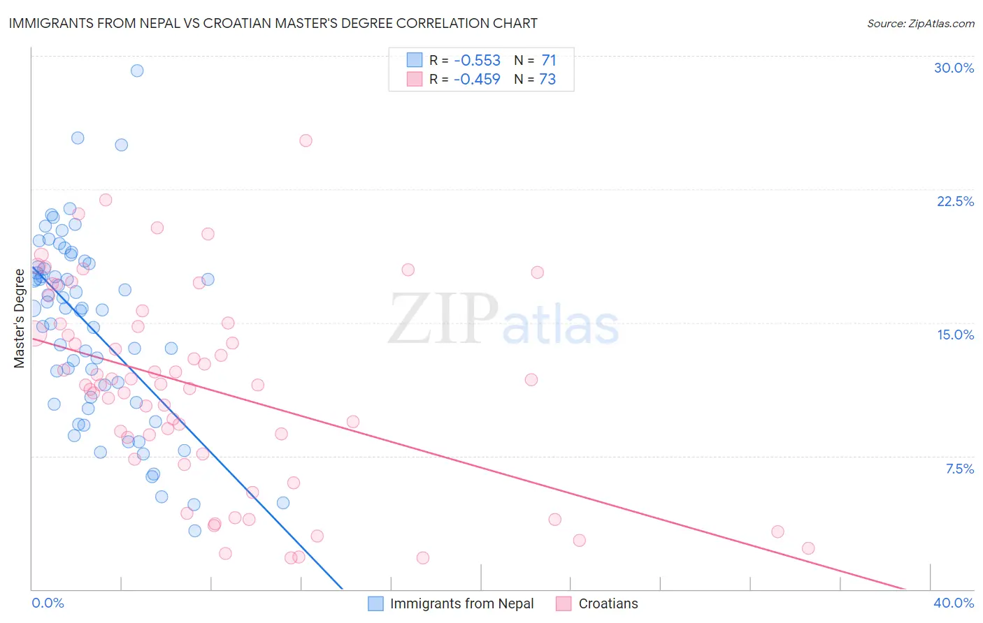 Immigrants from Nepal vs Croatian Master's Degree