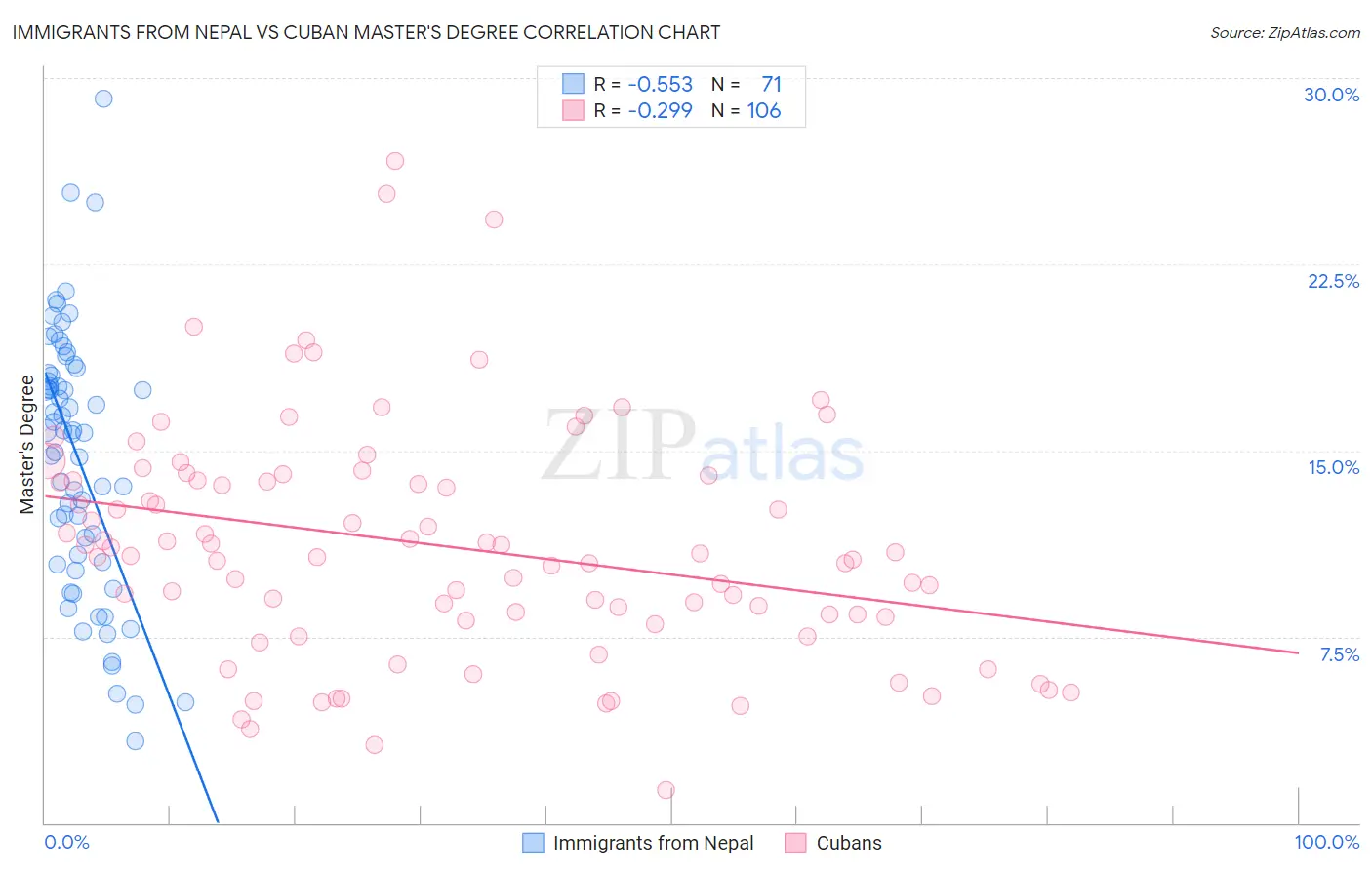 Immigrants from Nepal vs Cuban Master's Degree