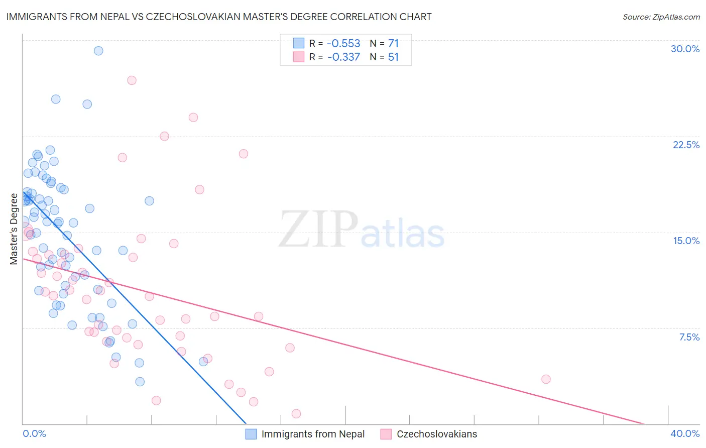 Immigrants from Nepal vs Czechoslovakian Master's Degree