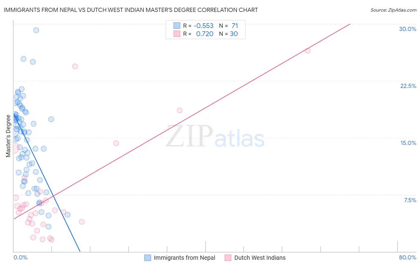 Immigrants from Nepal vs Dutch West Indian Master's Degree