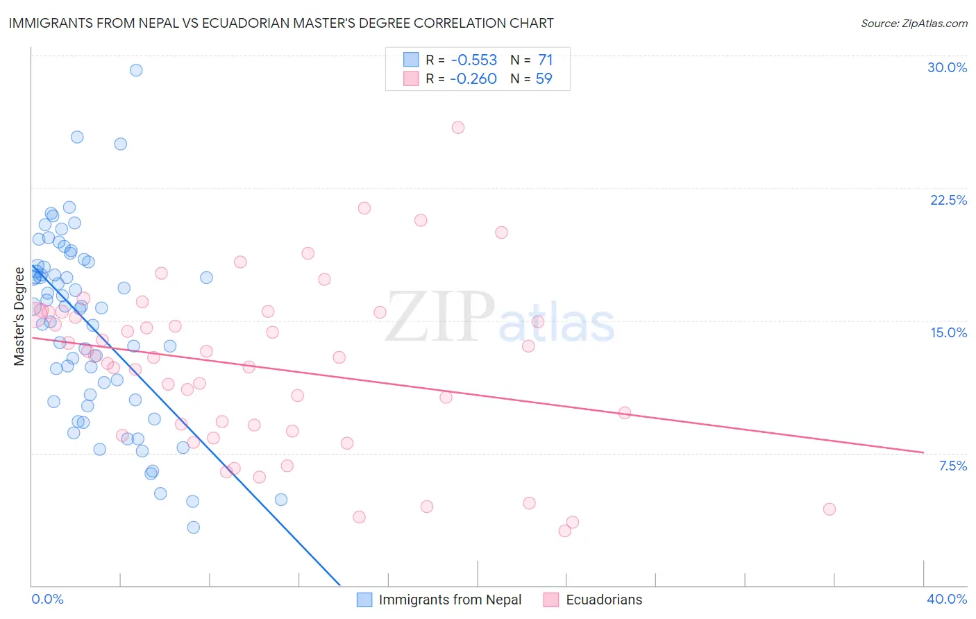 Immigrants from Nepal vs Ecuadorian Master's Degree