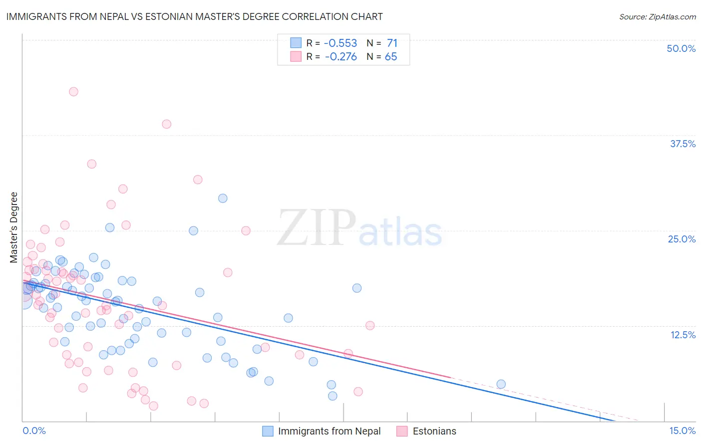 Immigrants from Nepal vs Estonian Master's Degree