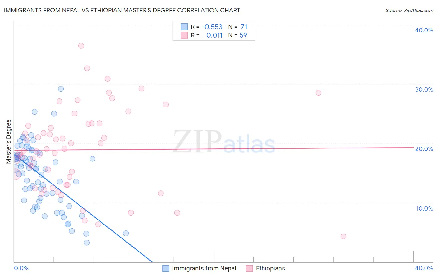 Immigrants from Nepal vs Ethiopian Master's Degree