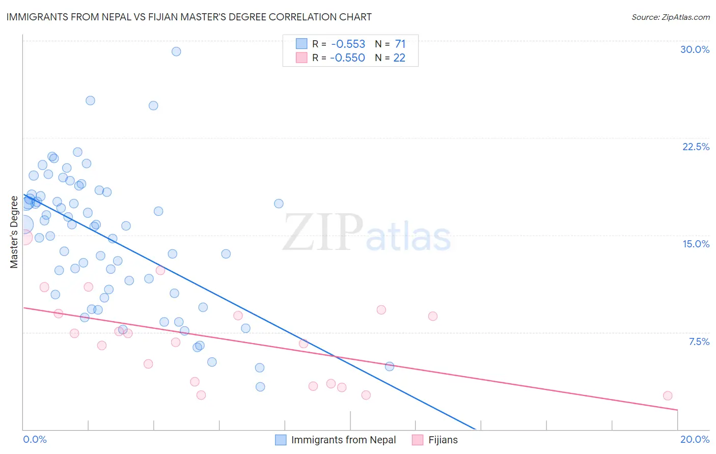 Immigrants from Nepal vs Fijian Master's Degree