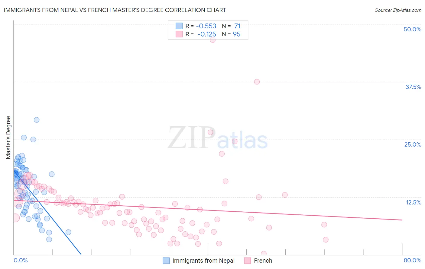 Immigrants from Nepal vs French Master's Degree
