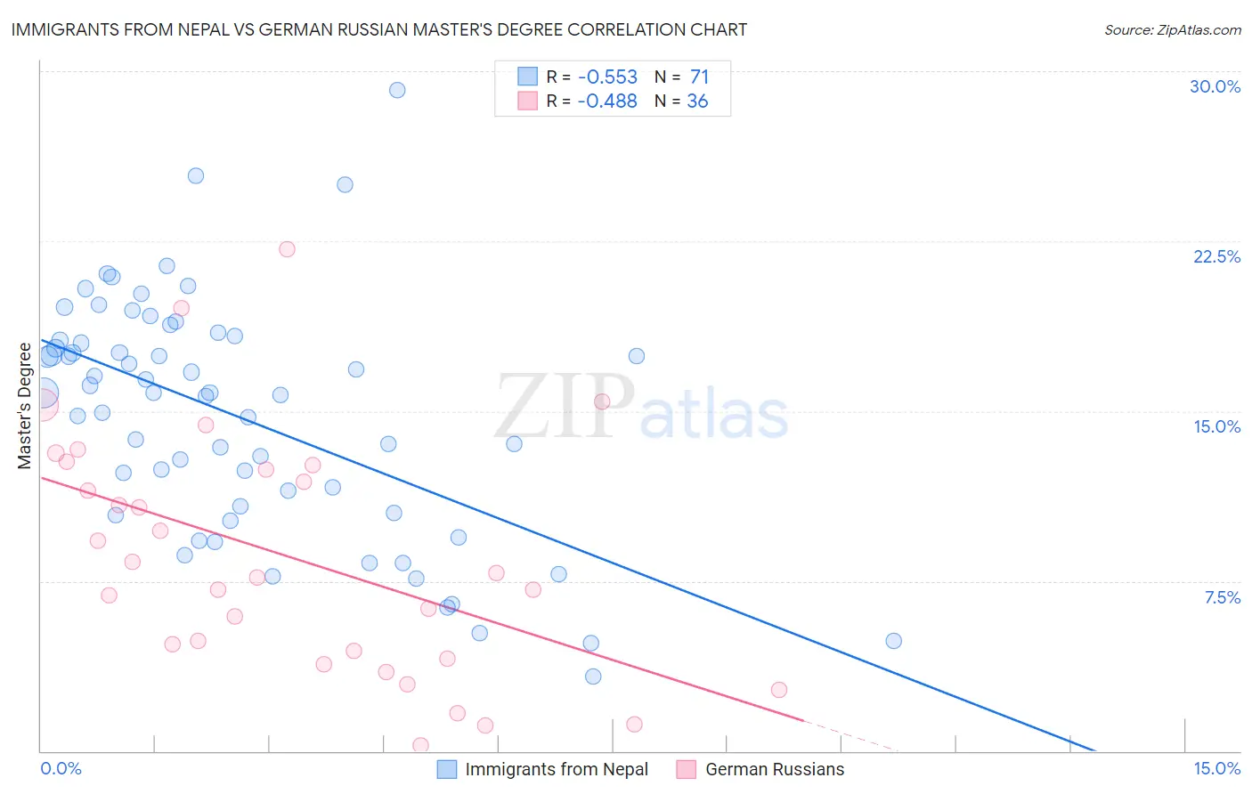 Immigrants from Nepal vs German Russian Master's Degree