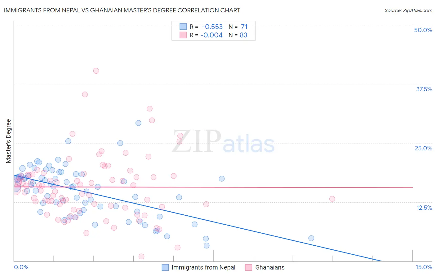 Immigrants from Nepal vs Ghanaian Master's Degree