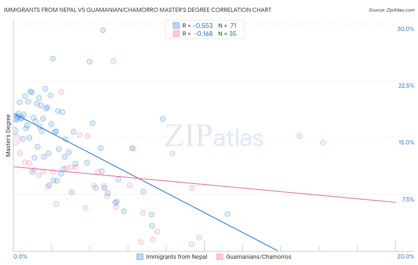 Immigrants from Nepal vs Guamanian/Chamorro Master's Degree