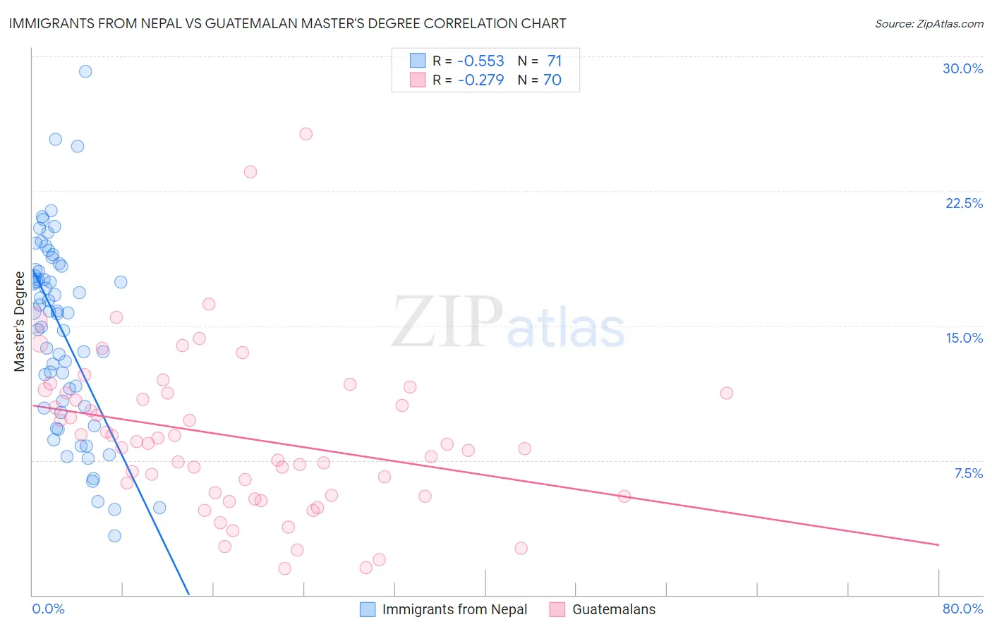 Immigrants from Nepal vs Guatemalan Master's Degree