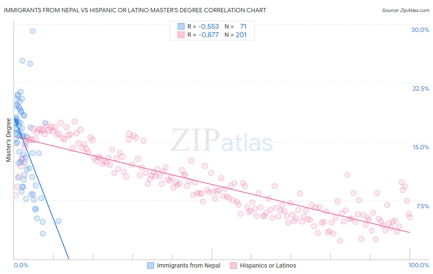 Immigrants from Nepal vs Hispanic or Latino Master's Degree