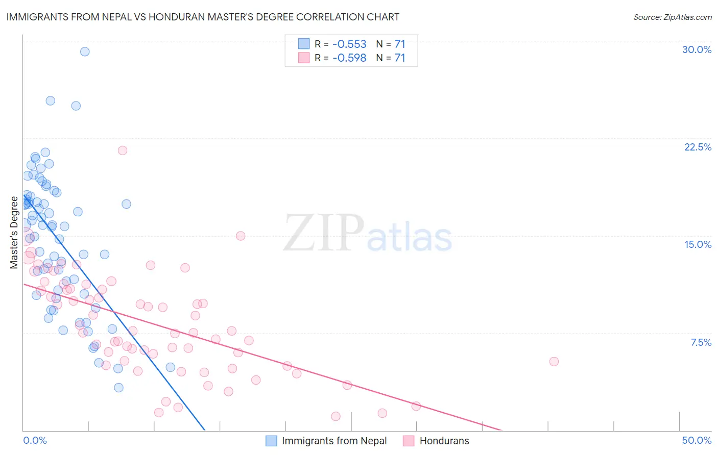 Immigrants from Nepal vs Honduran Master's Degree