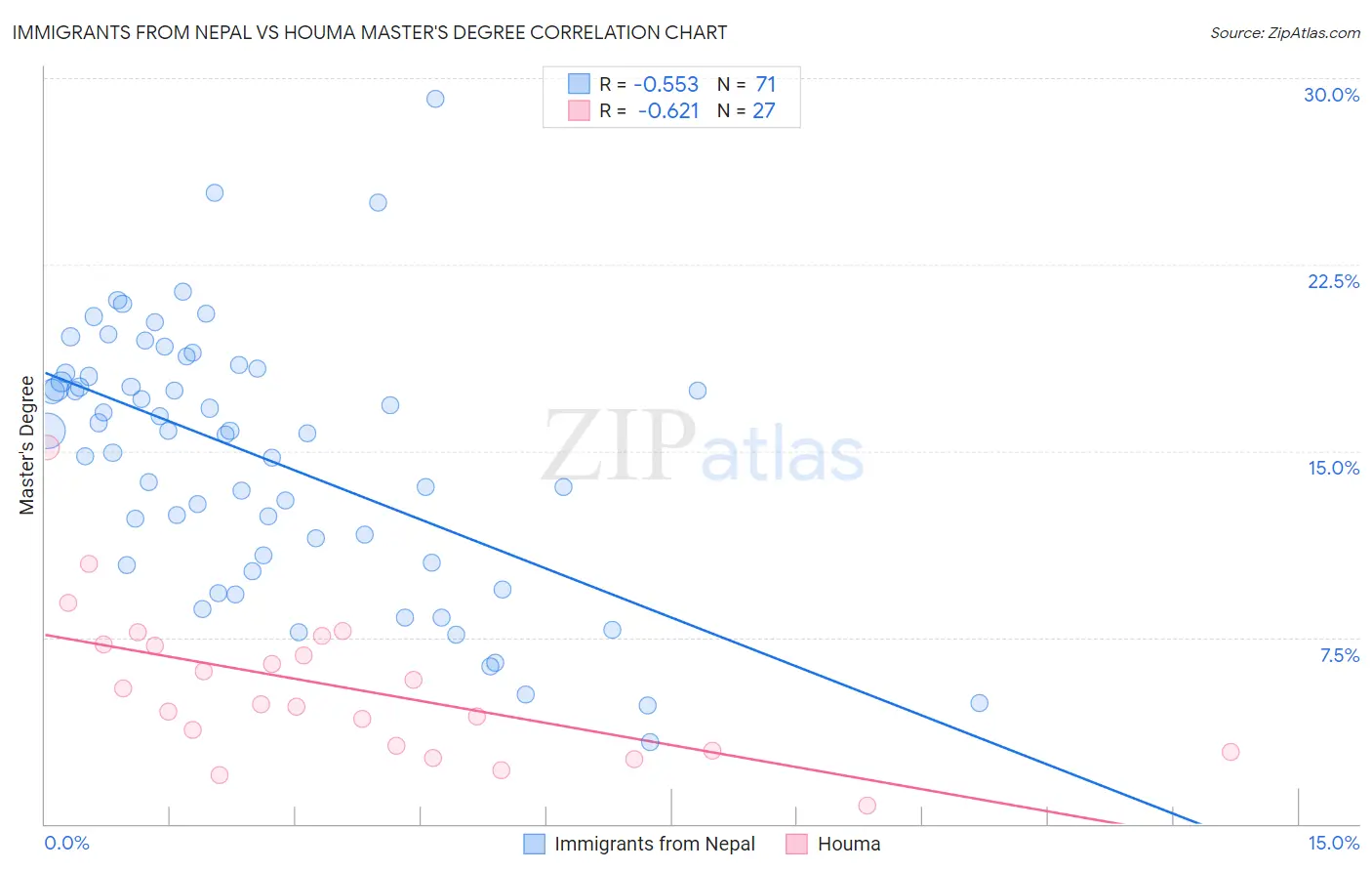 Immigrants from Nepal vs Houma Master's Degree