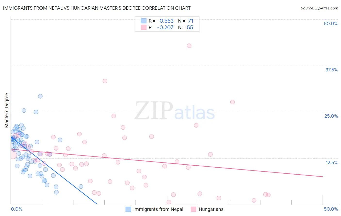 Immigrants from Nepal vs Hungarian Master's Degree