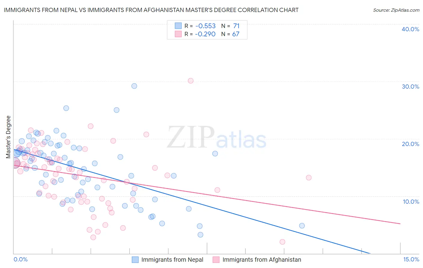 Immigrants from Nepal vs Immigrants from Afghanistan Master's Degree