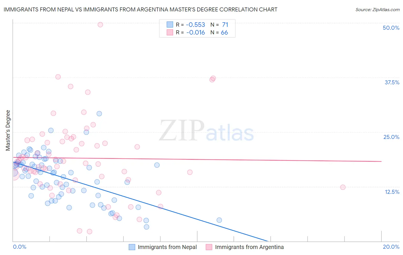 Immigrants from Nepal vs Immigrants from Argentina Master's Degree