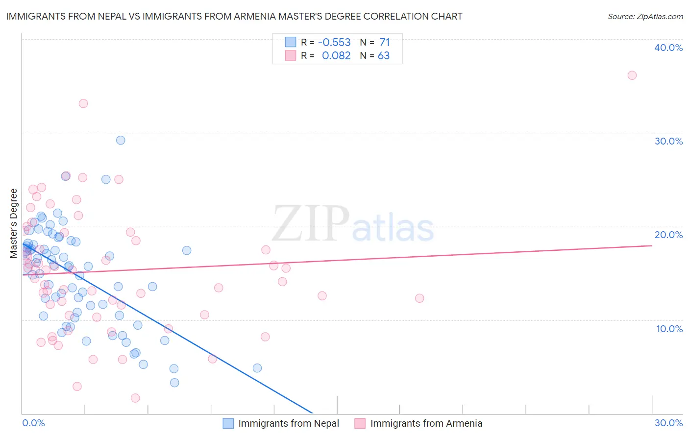 Immigrants from Nepal vs Immigrants from Armenia Master's Degree