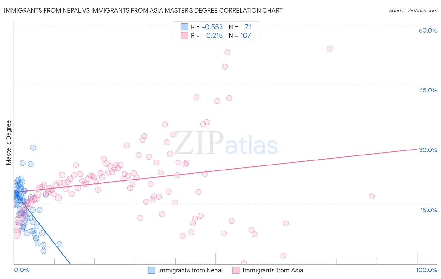 Immigrants from Nepal vs Immigrants from Asia Master's Degree