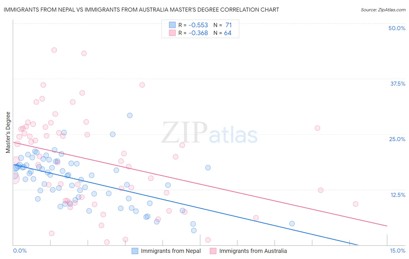 Immigrants from Nepal vs Immigrants from Australia Master's Degree