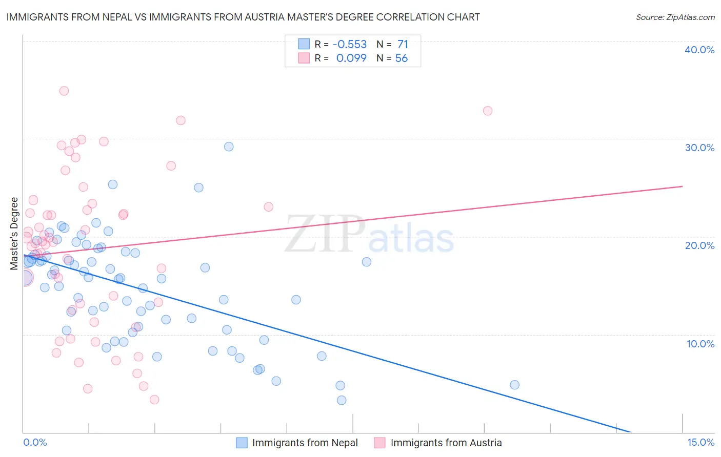 Immigrants from Nepal vs Immigrants from Austria Master's Degree