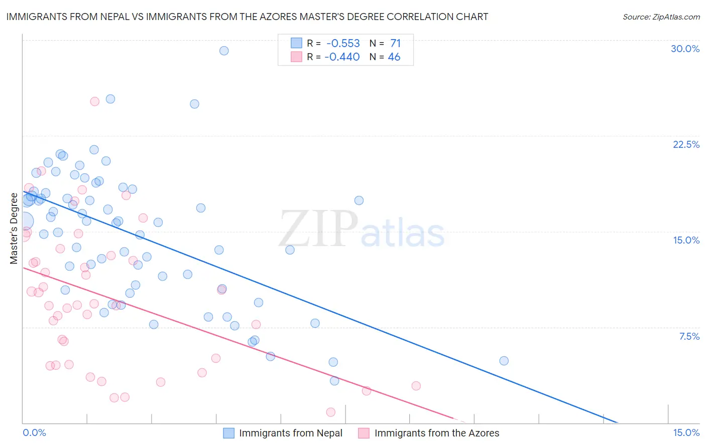 Immigrants from Nepal vs Immigrants from the Azores Master's Degree