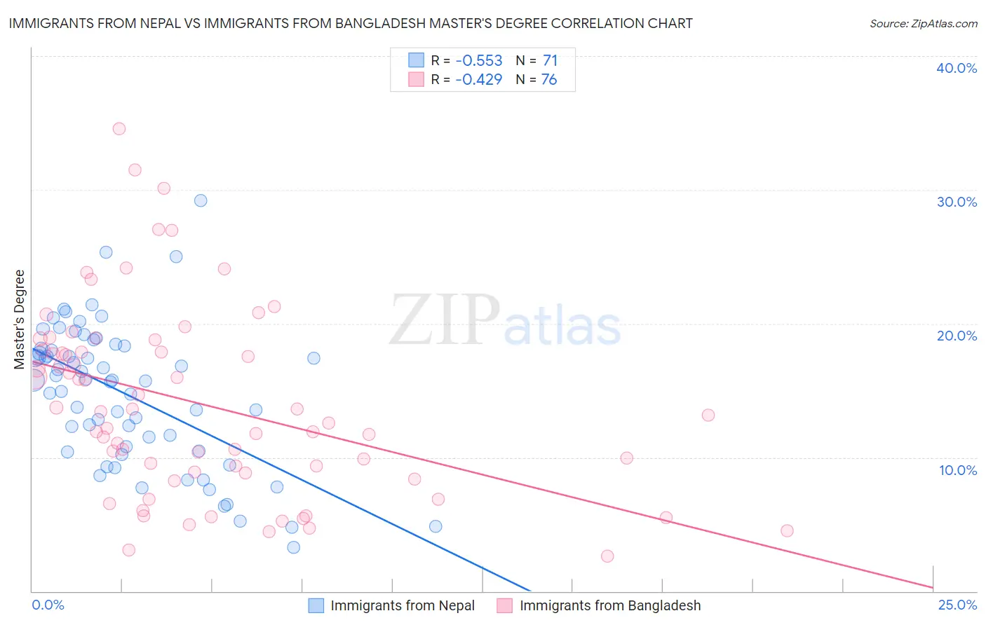 Immigrants from Nepal vs Immigrants from Bangladesh Master's Degree