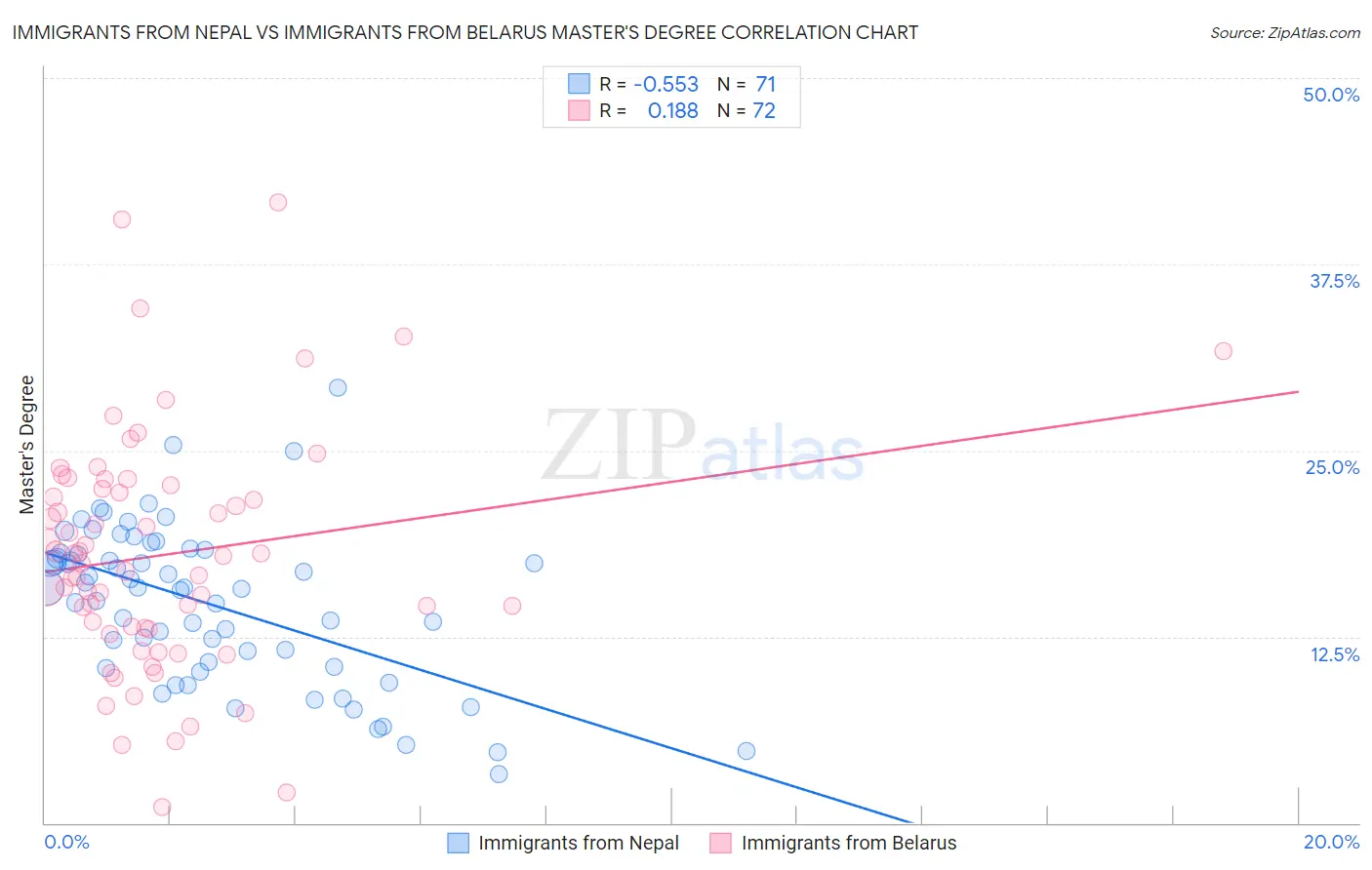 Immigrants from Nepal vs Immigrants from Belarus Master's Degree