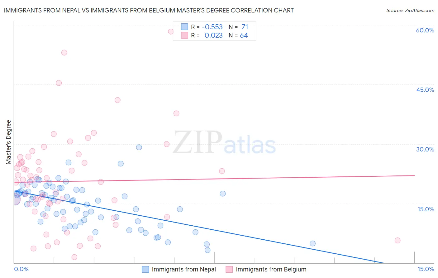 Immigrants from Nepal vs Immigrants from Belgium Master's Degree